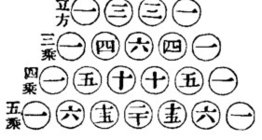 สามเหลี่ยมของปาสคาลในยุคศตวรรษที่ 12 เป็นตัวแทนของชาวจีน