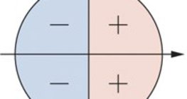 เครื่องหมายของโคไซน์ในวงกลมหน่วย