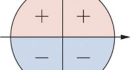 เครื่องหมายของไซน์ในวงกลมหน่วย